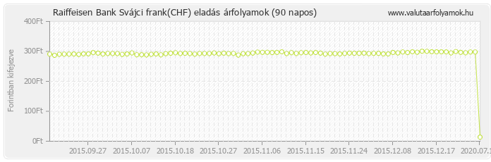 Svájci frank (CHF) - Raiffeisen Bank valuta eladás 90 napos