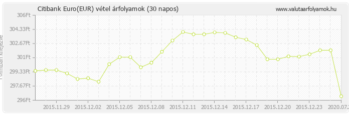 Euro (EUR) - Citibank valuta vétel 30 napos