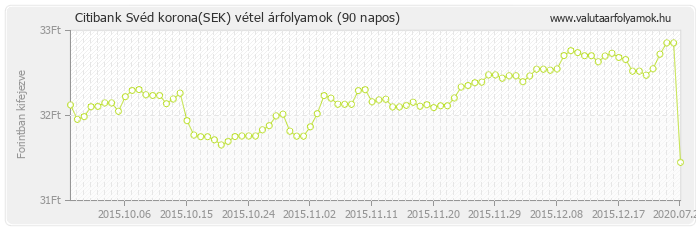 Svéd korona (SEK) - Citibank valuta vétel 90 napos