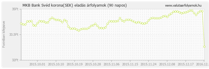 Svéd korona (SEK) - MKB Bank valuta eladás 90 napos