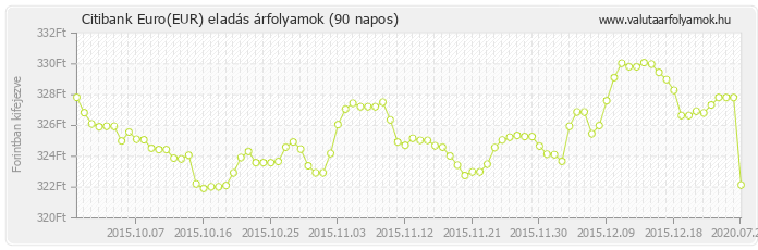Euro (EUR) - Citibank valuta eladás 90 napos
