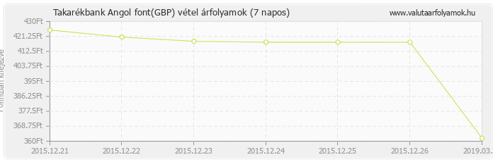 Angol font (GBP) - Takarékbank valuta vétel 7 napos