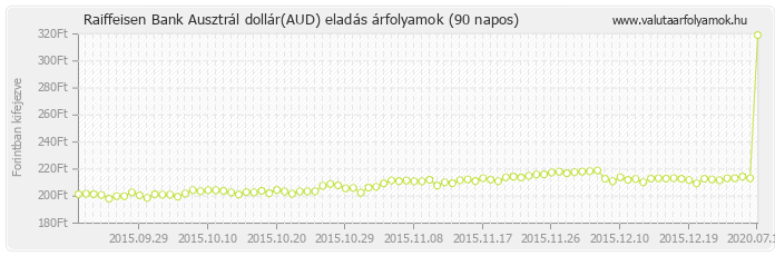 Ausztrál dollár (AUD) - Raiffeisen Bank valuta eladás 90 napos