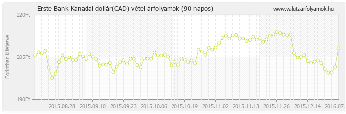 Kanadai dollár (CAD) - Erste Bank valuta vétel 90 napos