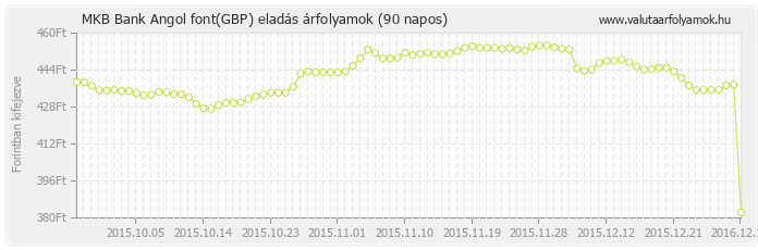 Angol font (GBP) - MKB Bank valuta eladás 90 napos