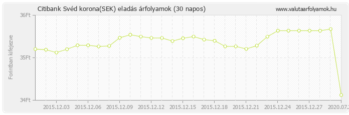 Svéd korona (SEK) - Citibank valuta eladás 30 napos