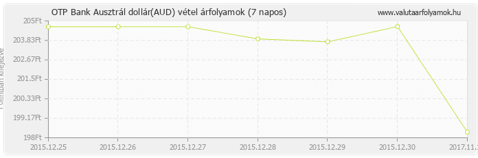 Ausztrál dollár (AUD) - OTP Bank deviza vétel 7 napos