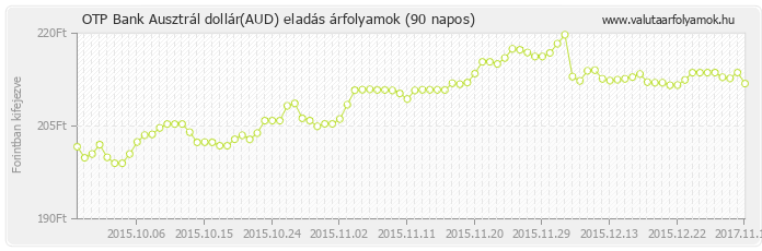 Ausztrál dollár (AUD) - OTP Bank valuta eladás 90 napos