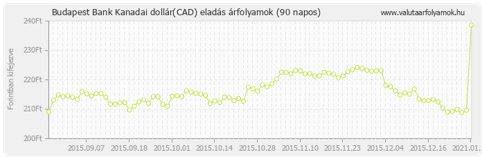 Kanadai dollár (CAD) - Budapest Bank valuta eladás 90 napos