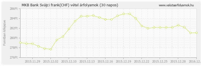 Svájci frank (CHF) - MKB Bank valuta vétel 30 napos