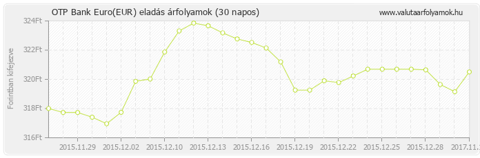 Euro (EUR) - OTP Bank valuta eladás 30 napos