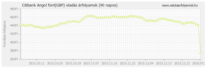 Angol font (GBP) - Citibank deviza eladás 90 napos