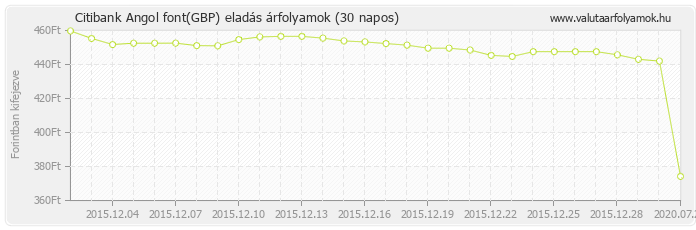 Angol font (GBP) - Citibank valuta eladás 30 napos