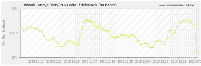 Lengyel zloty (PLN) - Citibank deviza vétel 90 napos