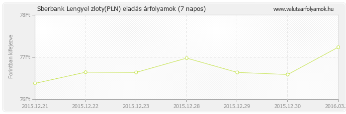 Lengyel zloty (PLN) - Sberbank valuta eladás 7 napos