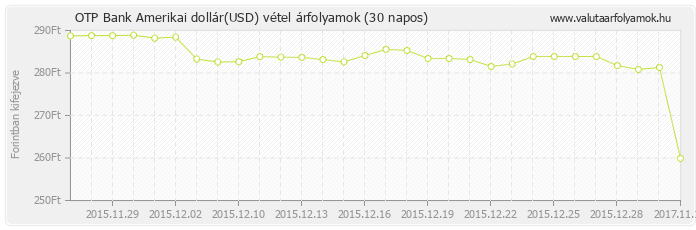 Amerikai dollár (USD) - OTP Bank valuta vétel 30 napos