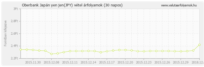 Japán yen jen (JPY) - Oberbank valuta vétel 30 napos