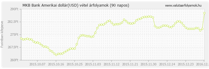 Amerikai dollár (USD) - MKB Bank valuta vétel 90 napos