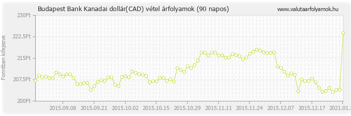 Kanadai dollár (CAD) - Budapest Bank deviza vétel 90 napos
