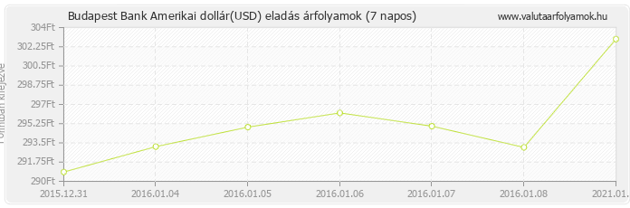 Amerikai dollár (USD) - Budapest Bank deviza eladás 7 napos