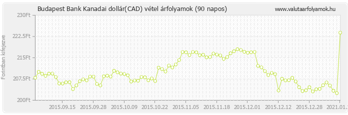 Kanadai dollár (CAD) - Budapest Bank valuta vétel 90 napos
