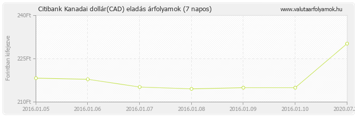 Kanadai dollár (CAD) - Citibank valuta eladás 7 napos