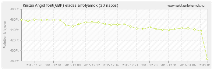 Angol font (GBP) - Kinizsi valuta eladás 30 napos