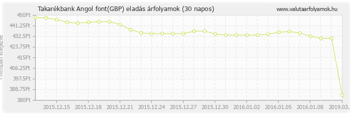 Angol font (GBP) - Takarékbank valuta eladás 30 napos