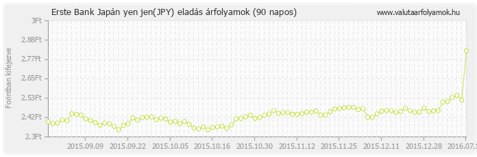 Japán yen jen (JPY) - Erste Bank deviza eladás 90 napos