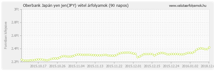 Japán yen jen (JPY) - Oberbank valuta vétel 90 napos