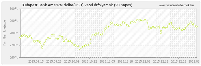 Amerikai dollár (USD) - Budapest Bank deviza vétel 90 napos