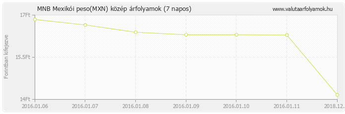 Mexikói peso (MXN) - MNB deviza közép 7 napos