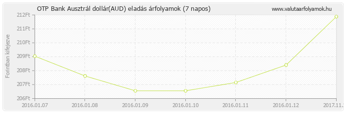 Ausztrál dollár (AUD) - OTP Bank deviza eladás 7 napos