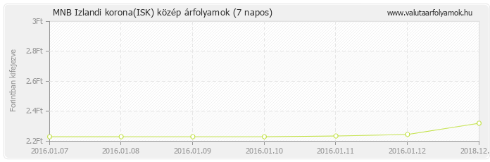 Izlandi korona (ISK) - MNB deviza közép 7 napos