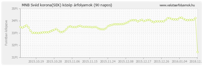 Svéd korona (SEK) - MNB deviza közép 90 napos