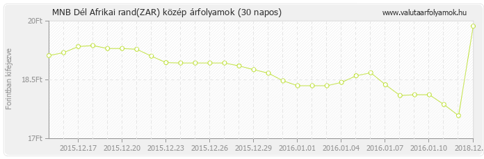 Dél Afrikai rand (ZAR) - MNB deviza közép 30 napos