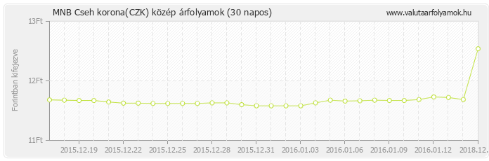 Cseh korona (CZK) - MNB deviza közép 30 napos