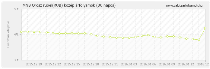 Orosz rubel (RUB) - MNB deviza közép 30 napos
