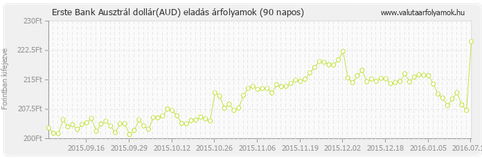 Ausztrál dollár (AUD) - Erste Bank valuta eladás 90 napos