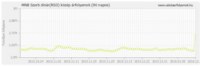 Szerb dínár (RSD) - MNB deviza közép 90 napos