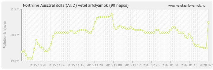 Ausztrál dollár (AUD) - Northline valuta vétel 90 napos