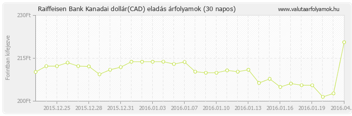 Kanadai dollár (CAD) - Raiffeisen Bank valuta eladás 30 napos