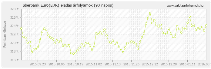 Euro (EUR) - Sberbank valuta eladás 90 napos