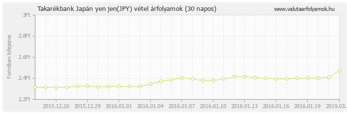 Japán yen jen (JPY) - Takarékbank valuta vétel 30 napos