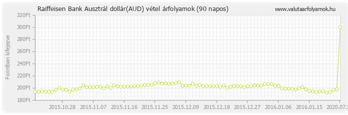 Ausztrál dollár (AUD) - Raiffeisen Bank valuta vétel 90 napos