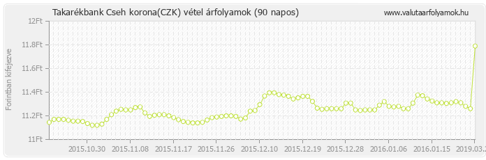 Cseh korona (CZK) - Takarékbank valuta vétel 90 napos