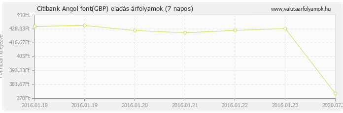 Angol font (GBP) - Citibank valuta eladás 7 napos