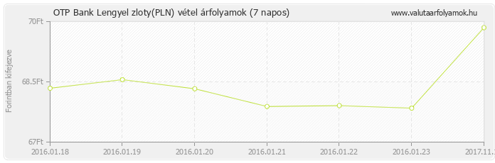 Lengyel zloty (PLN) - OTP Bank valuta vétel 7 napos