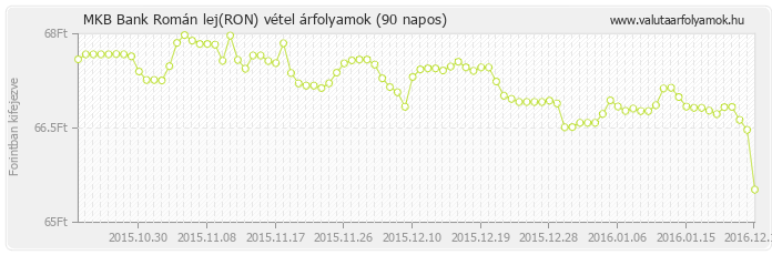 Román lej (RON) - MKB Bank deviza vétel 90 napos