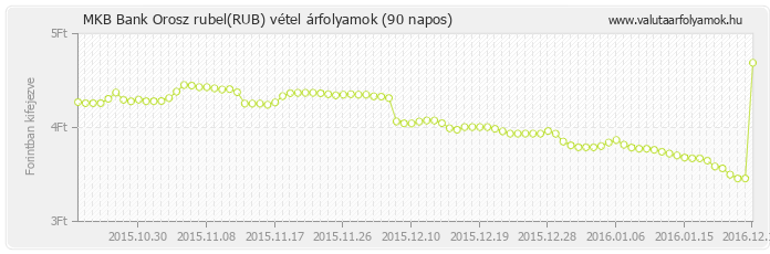 Orosz rubel (RUB) - MKB Bank deviza vétel 90 napos